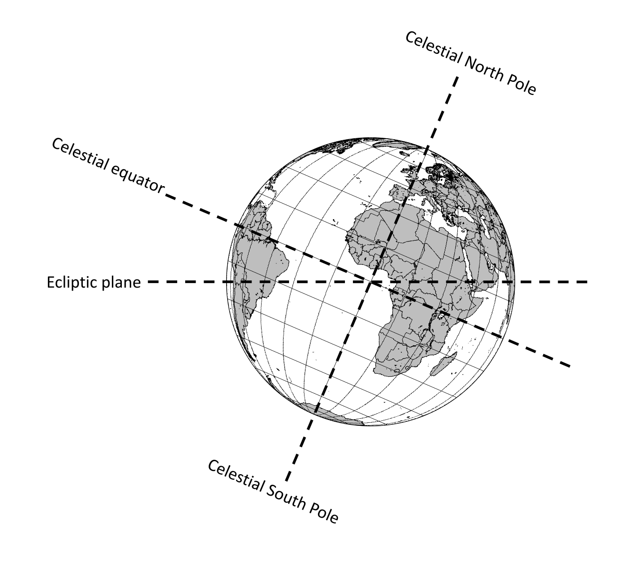 Earth with the ecliptic plane, tilted celestial equator and celestial poles