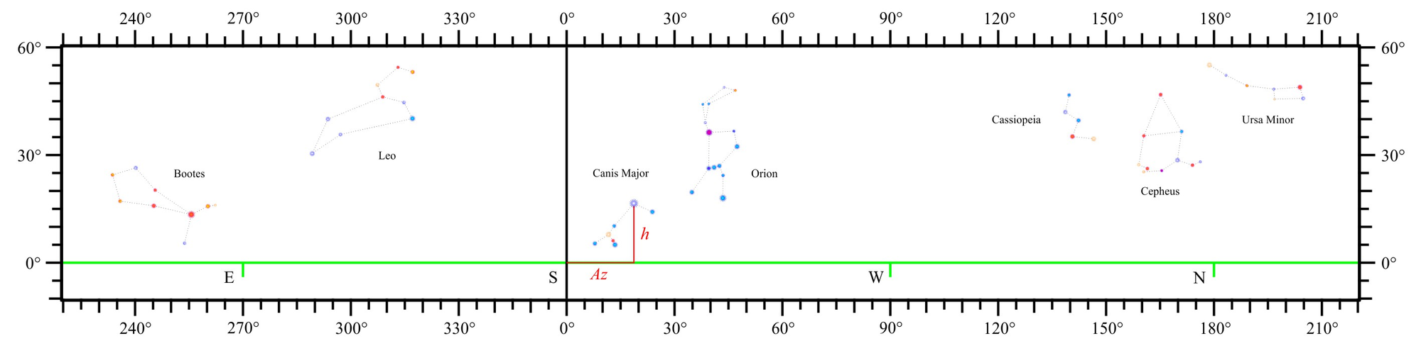 Sky panorama with a green horizon, red altitude h and azimuth Az marked for Sirius