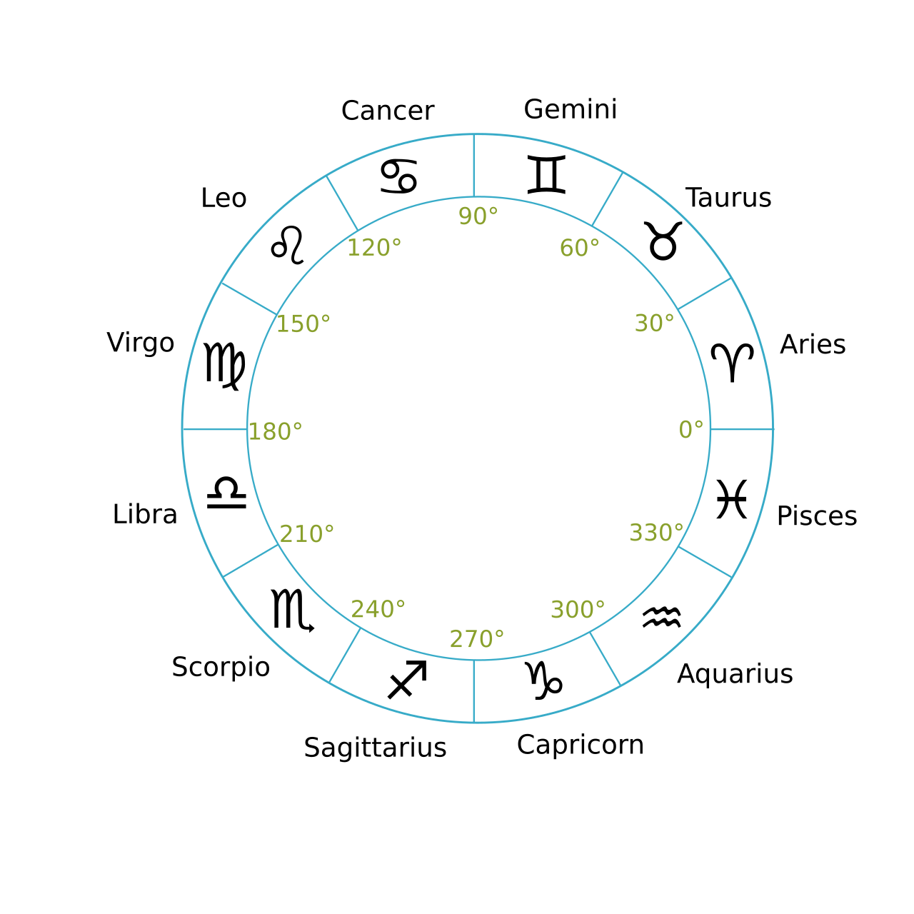 Twelve zodiac signs and degrees, beginning at zero degrees Aries, with thirty degrees per sign